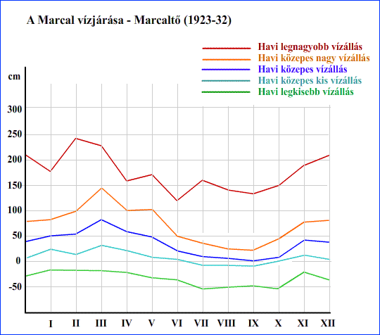 A Marcal vzjrsa Marcaltnl (1923-32)