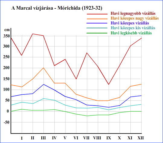 A Marcal vzjrsa Mrichidnl (1923-32)